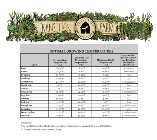 Optimal Growing Temperatures
